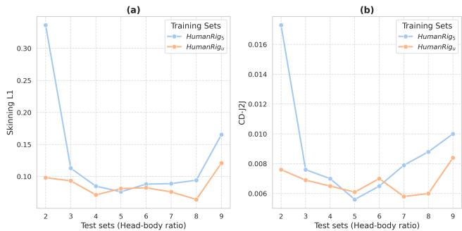 Figure 5. Study on the Importance of Diversity in Body Shapes.
