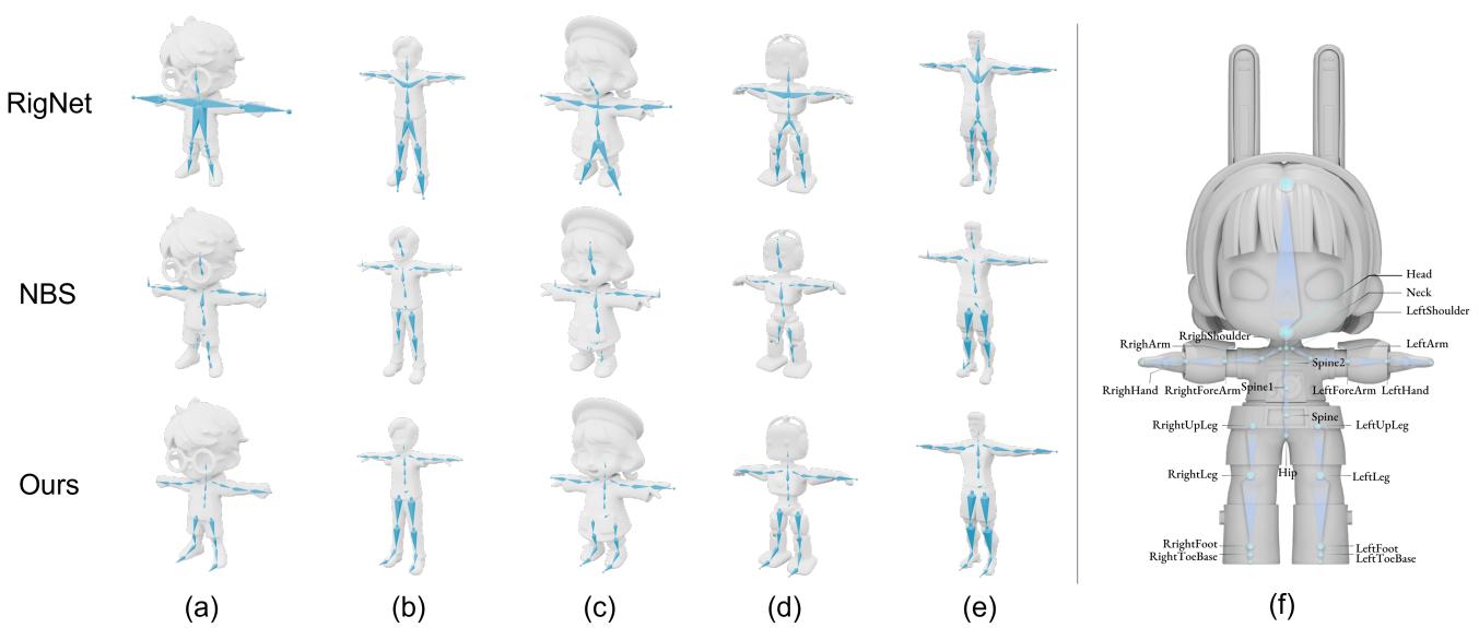 Figure 6. Skeleton construction comparisons.