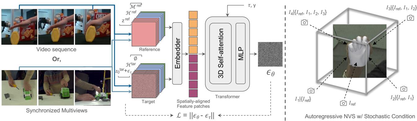 Architecture diagram showing the training process, inputs, and 3D self-attention mechanism.