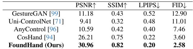Table showing quantitative metrics. FoundHand achieves higher PSNR and SSIM scores.