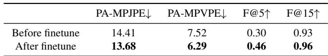 Table showing improved performance of the HaMeR model after fine-tuning on FoundHand data.