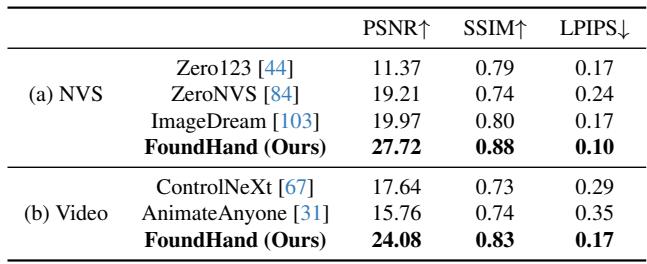 Table showing NVS evaluation. FoundHand outperforms explicit 3D representation methods.