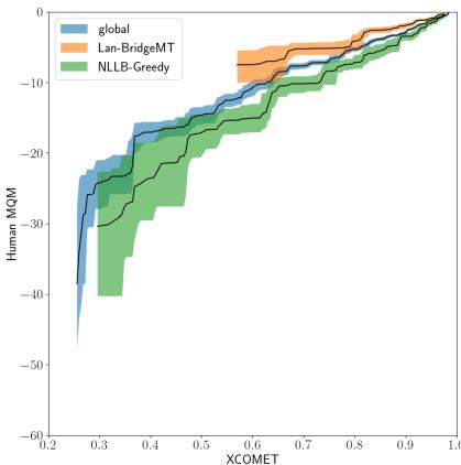 Figure 1: Average Human Ratings associated with XCOMET scores on Chinese to English data. We show scores for all systems in aggregate (global) and two individual systems.