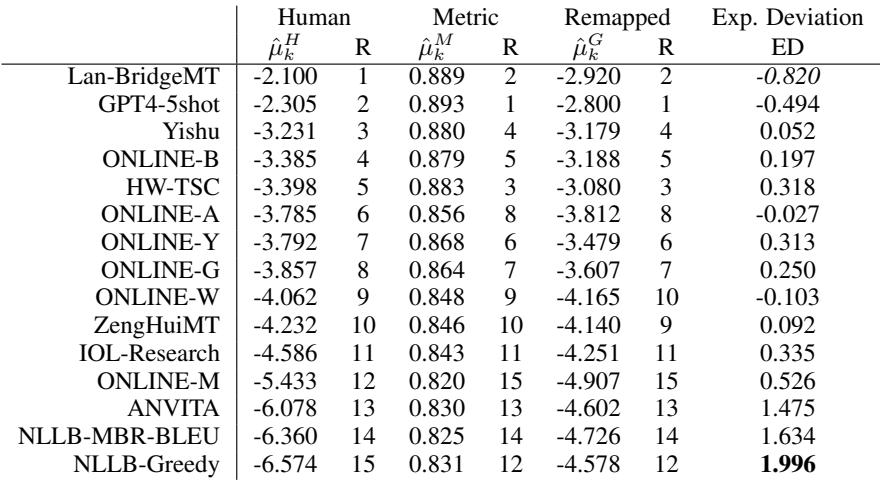 Table 1: System rankings and average rating of WMT 23 zh-en systems according to XCOMET.