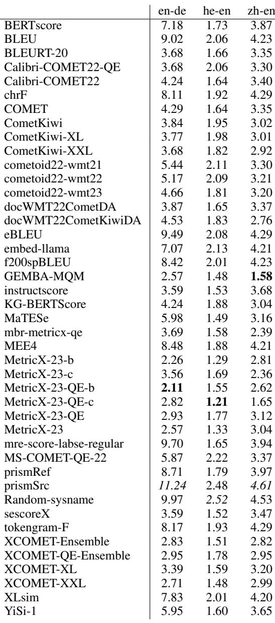 Table 8: SysDep for each metric and language pair.