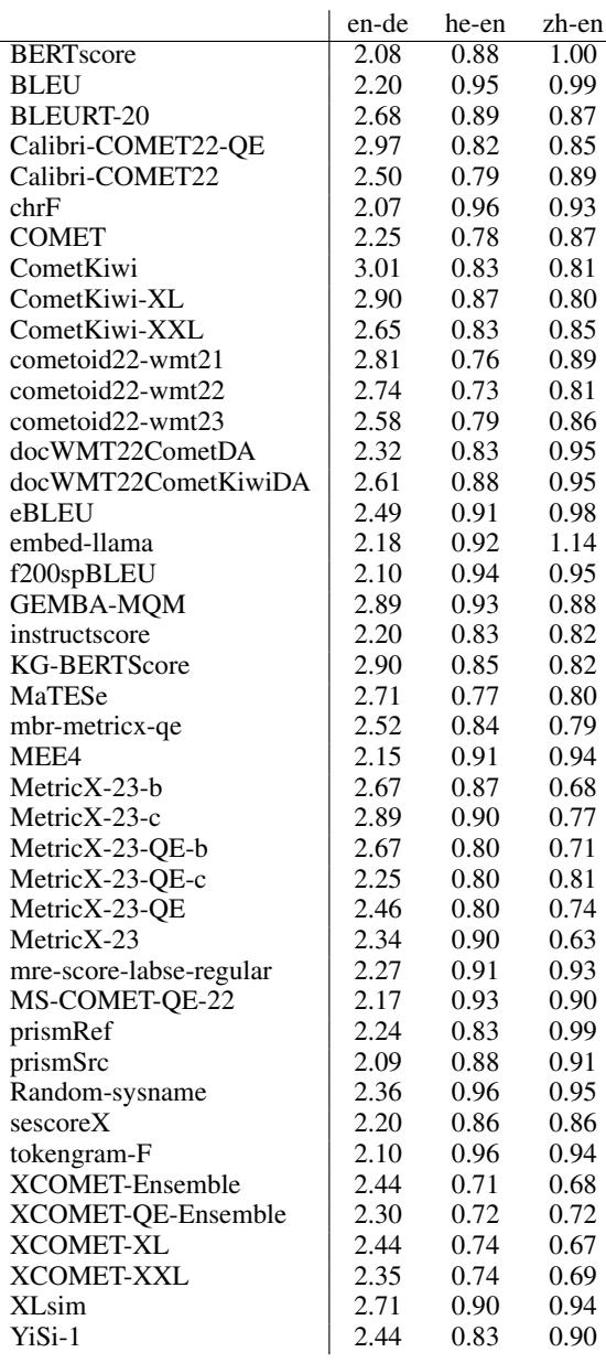Table 9: Maximum intra-system SysDep score for all metrics and language pairs.