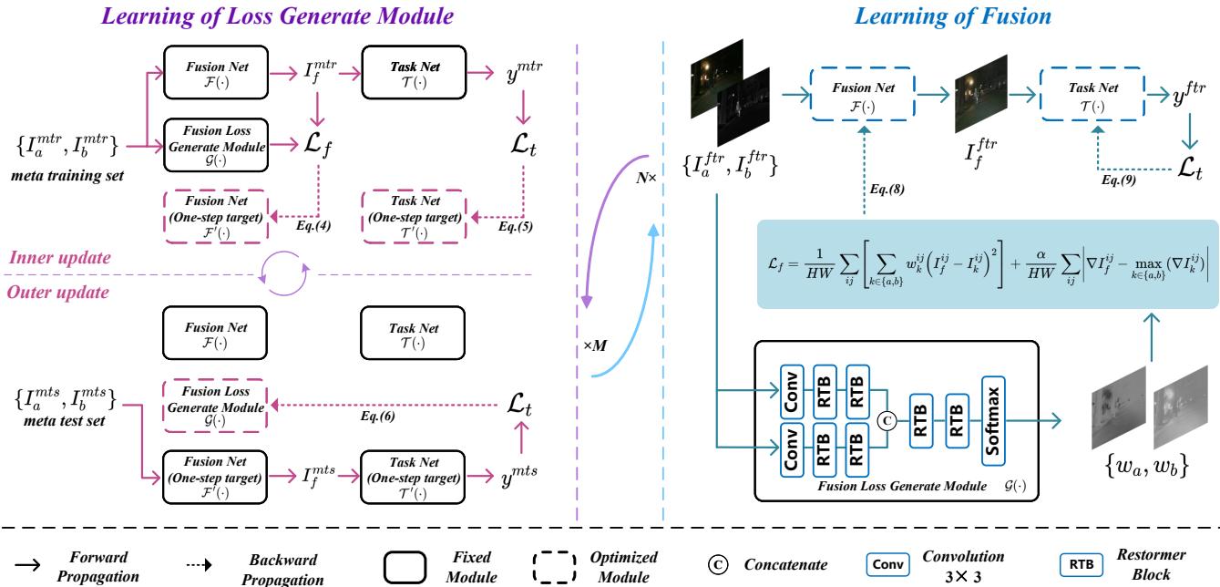 The TDFusion workflow alternates between training the loss generation module and the fusion module.
