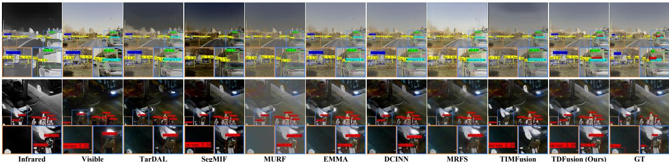 Visual comparison for Object Detection results.