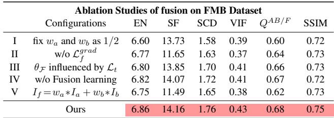 Ablation study table showing the impact of removing different components.
