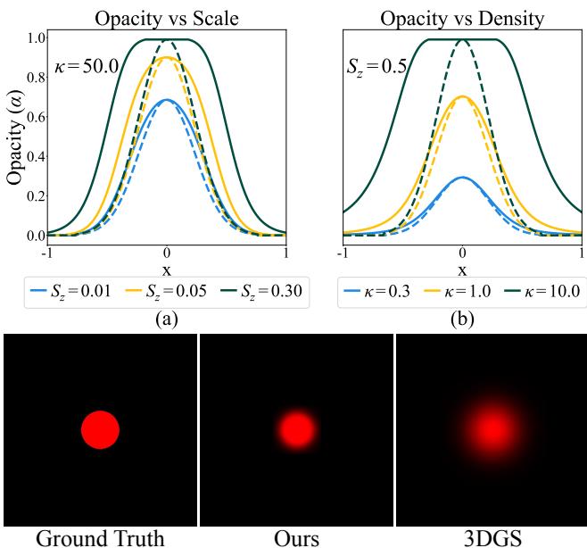 Opacity vs Density and Scale.