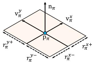 Figure 2. Representation of the 3D plane primitive. Note the distinct radii for each direction from the center.