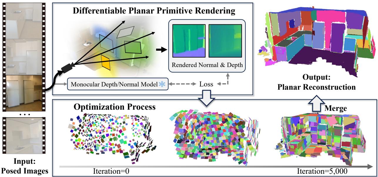 Figure 3. The PlanarSplatting pipeline. Input images drive the optimization of 3D primitives via rendered depth and normal maps.