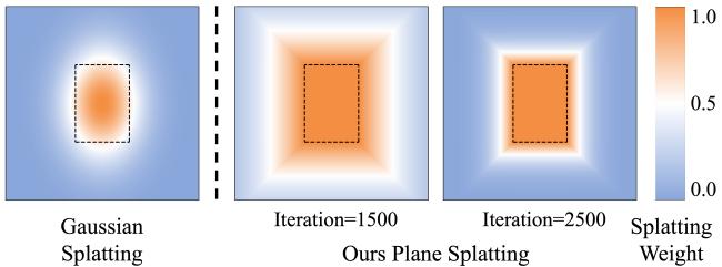 Figure 4. Visual comparison of Gaussian Splatting vs. Planar Splatting. Notice how the Planar Splatting (middle/right) forms a distinct rectangular shape.