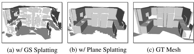 Figure 5. Comparison of meshes derived from Gaussian Splatting vs. Planar Splatting vs. Ground Truth.