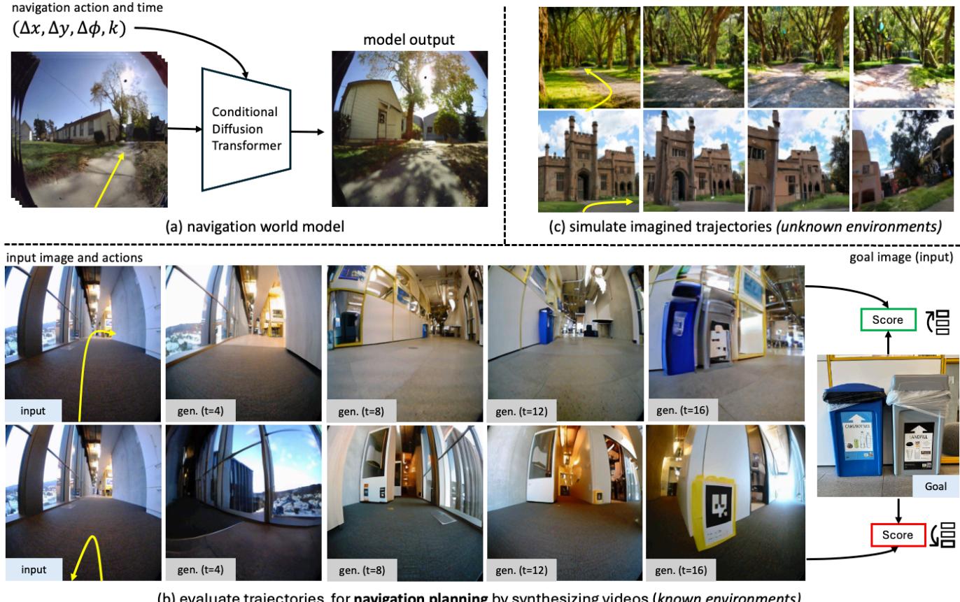 Figure 1. The concept of the Navigation World Model. (a) The model takes context and actions to predict future video. (b) It evaluates planned trajectories in known environments. (c) It hallucinates plausible paths in unknown environments.