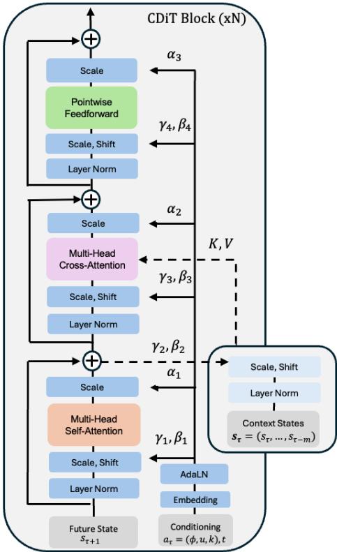 Figure 2. The Conditional Diffusion Transformer (CDiT) Block structure. Note the separation of Self-Attention and Cross-Attention.