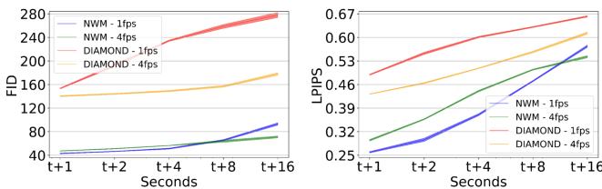 Figure 4. NWM (green/blue lines) achieves significantly lower FID (better quality) and higher accuracy than the DIAMOND baseline (red/orange lines) over long horizons.