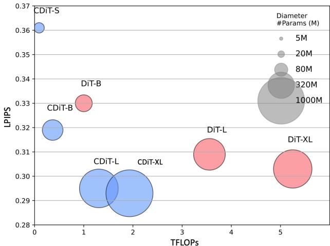 Figure 5. A comparison of computational cost (TFLOPs) vs. performance (LPIPS). The CDiT models (blue) achieve better performance at a fraction of the compute cost of standard DiTs (red).