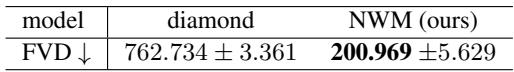 Figure 6. Video synthesis quality comparison. Lower FVD is better. NWM outperforms DIAMOND drastically across all datasets.