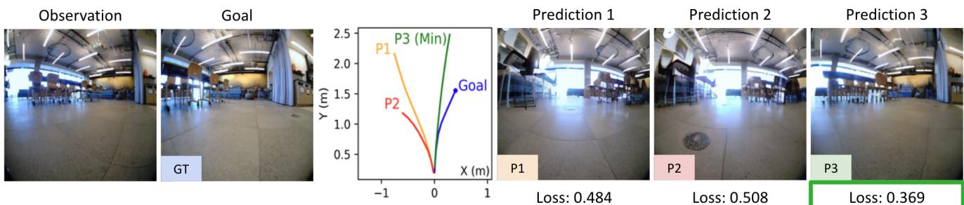 Figure 7. Using NWM to rank trajectories. The model visualizes three potential paths. The path with the lowest loss (Prediction 3) is selected.
