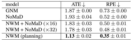 Table 2. Navigation performance comparison. Lower ATE (error) is better. NWM achieves state-of-the-art results.