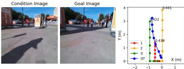 Figure 9. Visualizing planning with constraints. The green trajectory (0) is selected because it satisfies the &ldquo;turn left/right first&rdquo; constraint while minimizing cost.