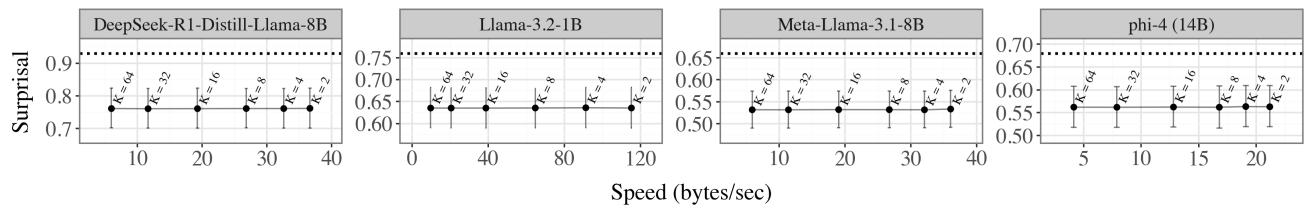 Graph showing Surprisal vs Speed.