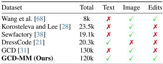 数据集对比。该表将 GCD-MM 与以前的数据集进行了比较。请注意，GCD-MM 是唯一一个同时提供文本、图像和编辑指令标注的数据集，且规模达到 12 万个样本。