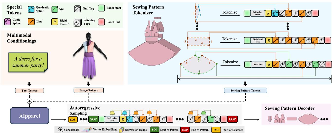 架构图。模型接收文本和图像输入 (左) 。这些输入通过 AIpparel 模型 (中) 。输出是一系列 token。至关重要的是，特定的 token 会触发“回归头” (右上) ，预测精确的数值数据，如顶点位置和 3D 变换。