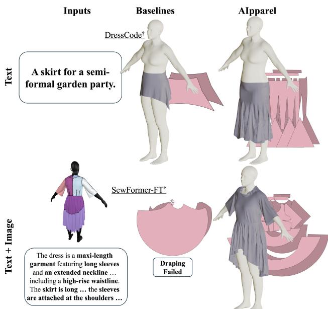 多模态结果。在“Text + Image”一栏中，AIpparel 生成了一件既尊重图像 (轮廓) 又结合文本描述细节的连衣裙，而基准模型无法连贯地整合这些信息。