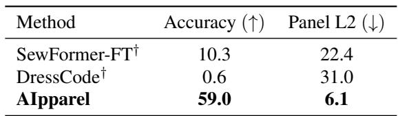 多模态定量表。与增强版的 SewFormer 和 DressCode 相比，AIpparel 实现了显著更高的准确率和更低的裁片 L2 误差。