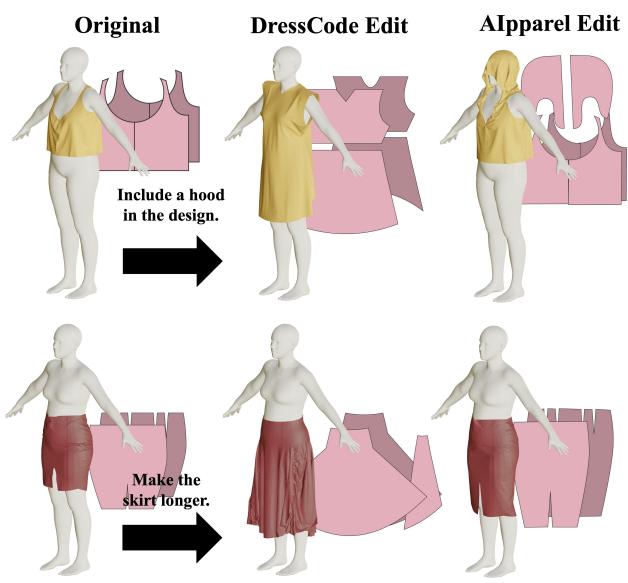 编辑结果。上排: “加入兜帽”。下排: 裙子加长。AIpparel 修改了所需的特定几何形状，而没有破坏服装其余部分的结构。