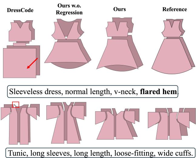 消融定性。DressCode 的 Tokenizer (第二列) 产生了锯齿状、不切实际的形状。AIpparel 的 Tokenizer (第三列) 产生了干净的几何线条，与文本输入“喇叭形下摆”一致。