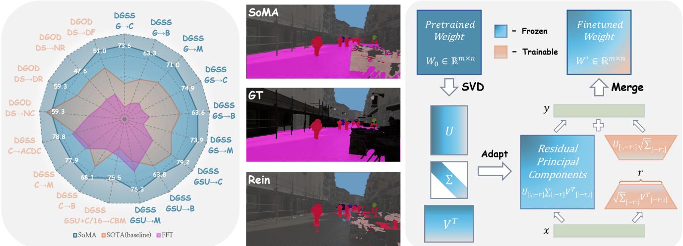 Overview of the SoMA framework. Left: Performance comparison on various tasks. Middle: Visual comparison of generalization. Right: The SoMA architecture decomposing weights into minor components and residuals.