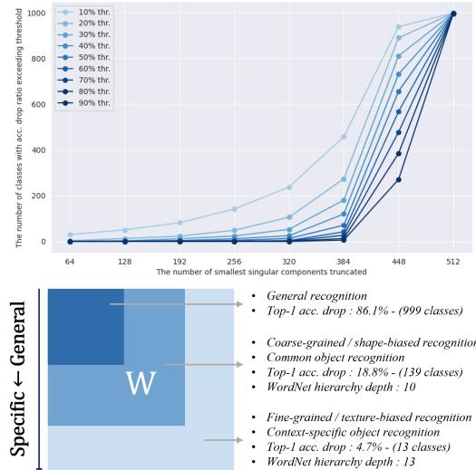 Distribution of generalizable components analysis. Top: Accuracy drops when truncating components. Bottom: The semantic hierarchy of singular components.