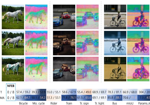 PCA visualization of early blocks and the impact of freezing them on rare classes.