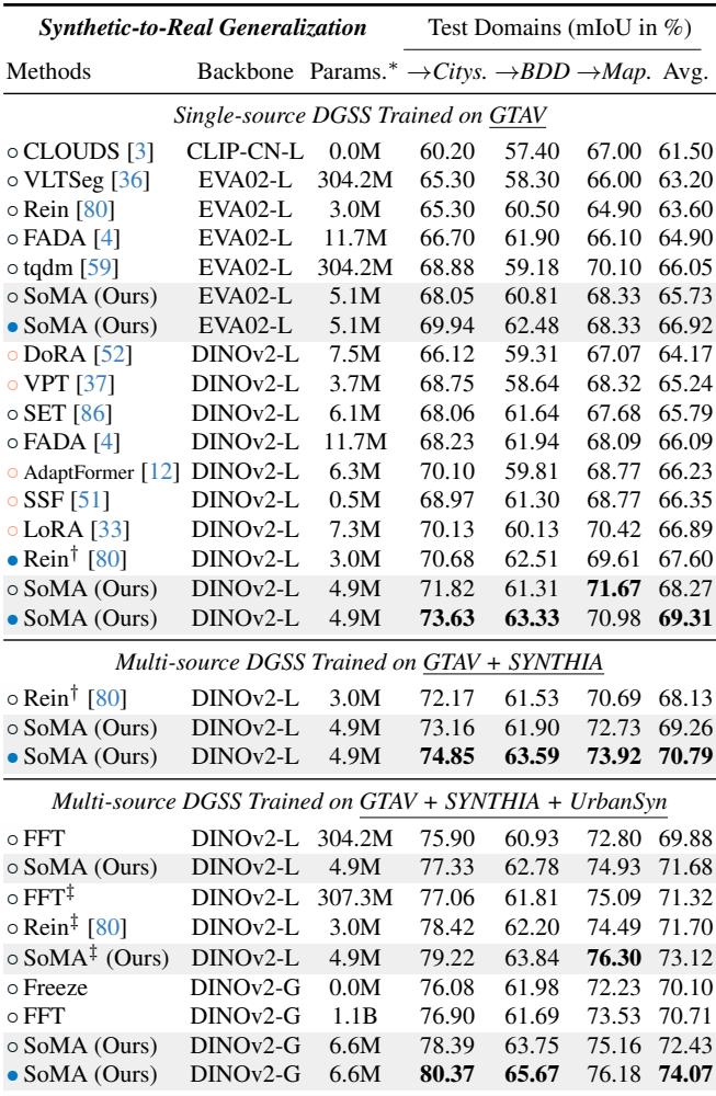 Table showing SoMA outperforming existing methods in Synthetic-to-Real settings.