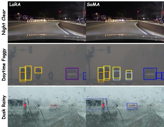 Qualitative object detection results in adverse weather.