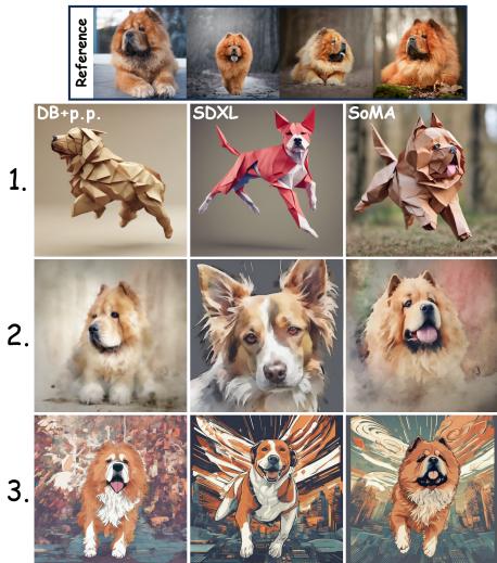Subject personalization results showing SoMA generating a specific dog in origami, watercolor, and vector styles.