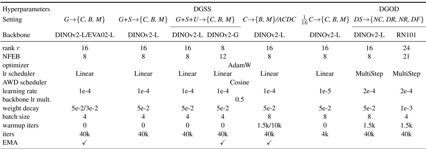 Hyperparameter configurations for DGSS and DGOD experiments.