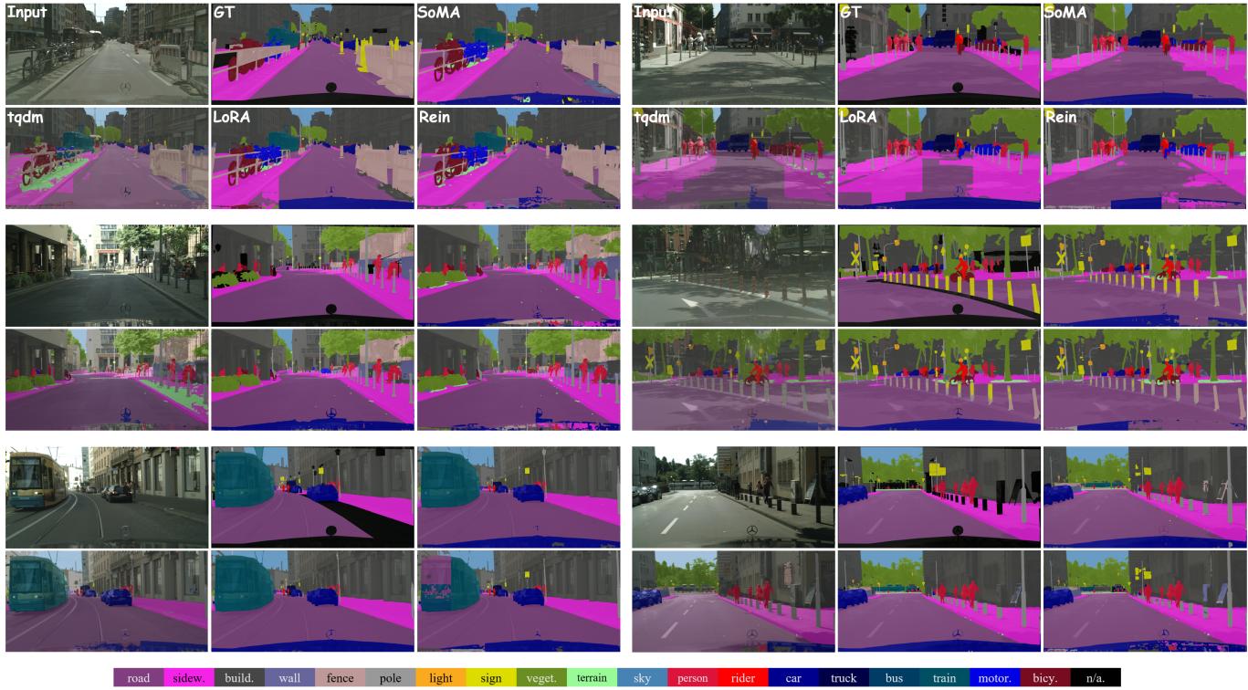 Qualitative segmentation results on Cityscapes. SoMA shows cleaner boundaries and fewer artifacts compared to LoRA and Rein.