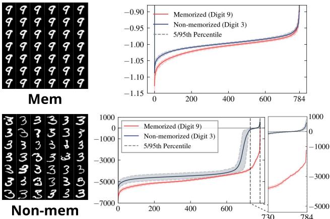 Left: Generated images for memorized (9) and non-memorized (3). Right: Eigenvalue distributions showing large negative values for memorized cases.