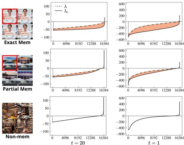 Eigenvalue differences between conditional and unconditional Hessians. Memorized samples show a large gap.