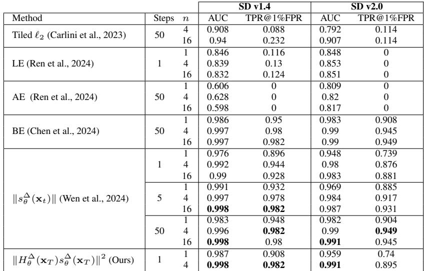 Table 1: AUC scores for detection strategies. The proposed method achieves near-perfect detection at step 1.