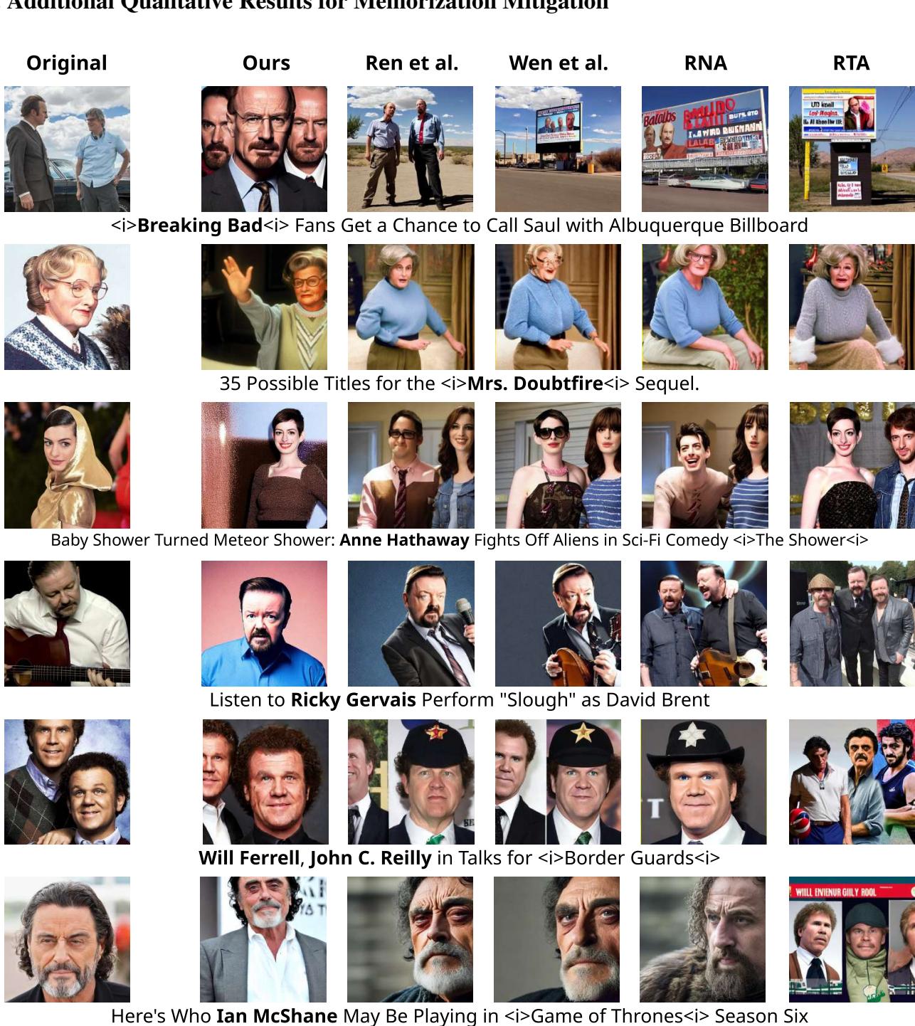 Qualitative comparison. SAIL preserves prompt details while removing memorization. Baselines distort the image.