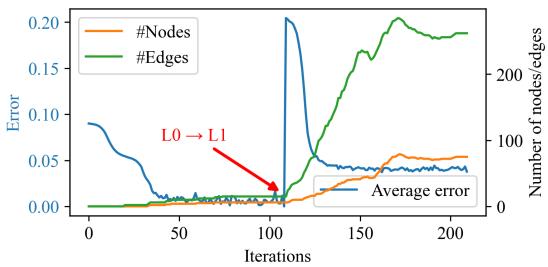 一张图表，展示了单任务自适应过程中的错误率和网络复杂度 (节点和边的数量) 。