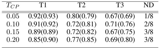 表格展示了 PREVAL 在学习 1、2、3 个任务后的平均测试准确率。
