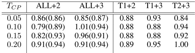 表格展示了引入新任务前后任务准确率的比率，用于衡量性能保持情况。