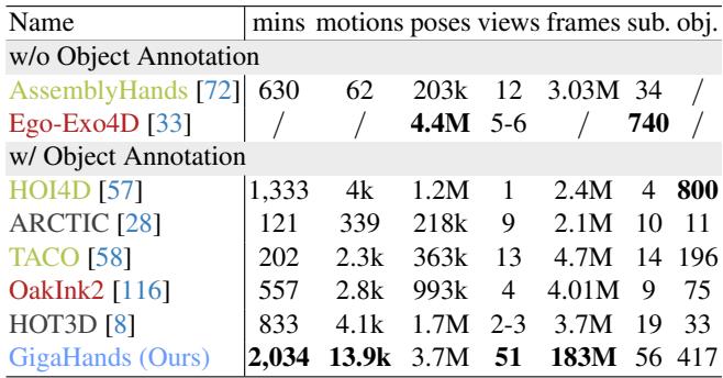 Table 1.Comparisons of 3D bimanual motion datasets.Dataset names are highlighted with different colors if it has no text annotations (gray),action type (green), sparse description (red), and dense description (blue).