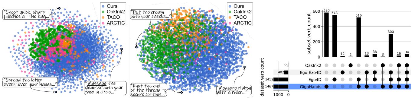 Figure2.DatasetDiversity.TheleftandmiddlefguresilustratethediversityofposeandmotionvariationsiGgaHands,visualized usingt-SNEembeddings.